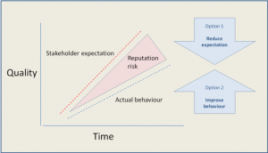 Stakeholder expectation graph